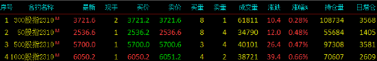 股指期货震荡上行 IM主力合约涨0.66%