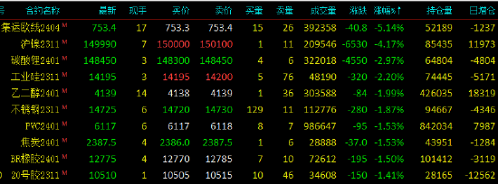 收评|国内期货涨跌不一 集运指数（欧线）跌超5%