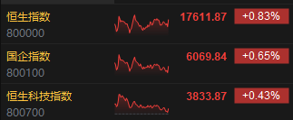 收评：港股恒指涨0.83% 恒生科指涨0.43%恒大系个股午后集体跳水