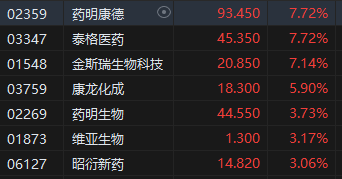 收评：港股恒指涨0.83% 恒生科指涨0.43%恒大系个股午后集体跳水