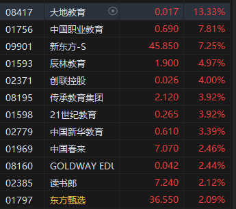 收评：港股恒指涨0.83% 恒生科指涨0.43%恒大系个股午后集体跳水