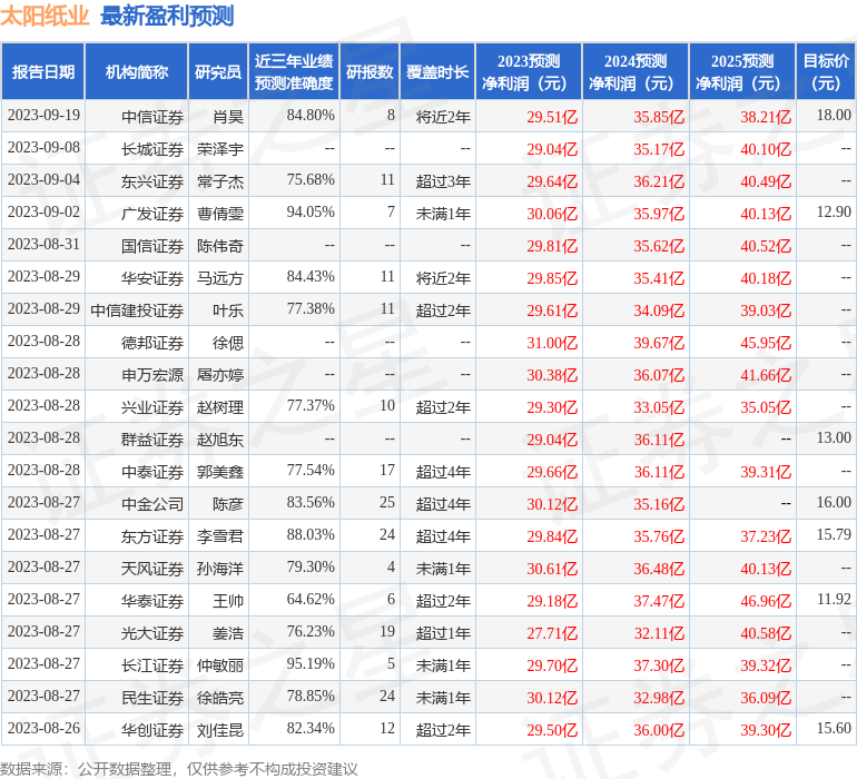 群益证券：给予太阳纸业增持评级，目标价位14.3元