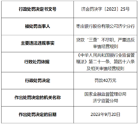 贷款“三查”不尽职 枣庄银行济宁分行被罚40万元