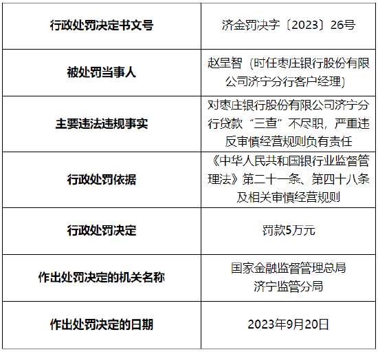 贷款“三查”不尽职 枣庄银行济宁分行被罚40万元