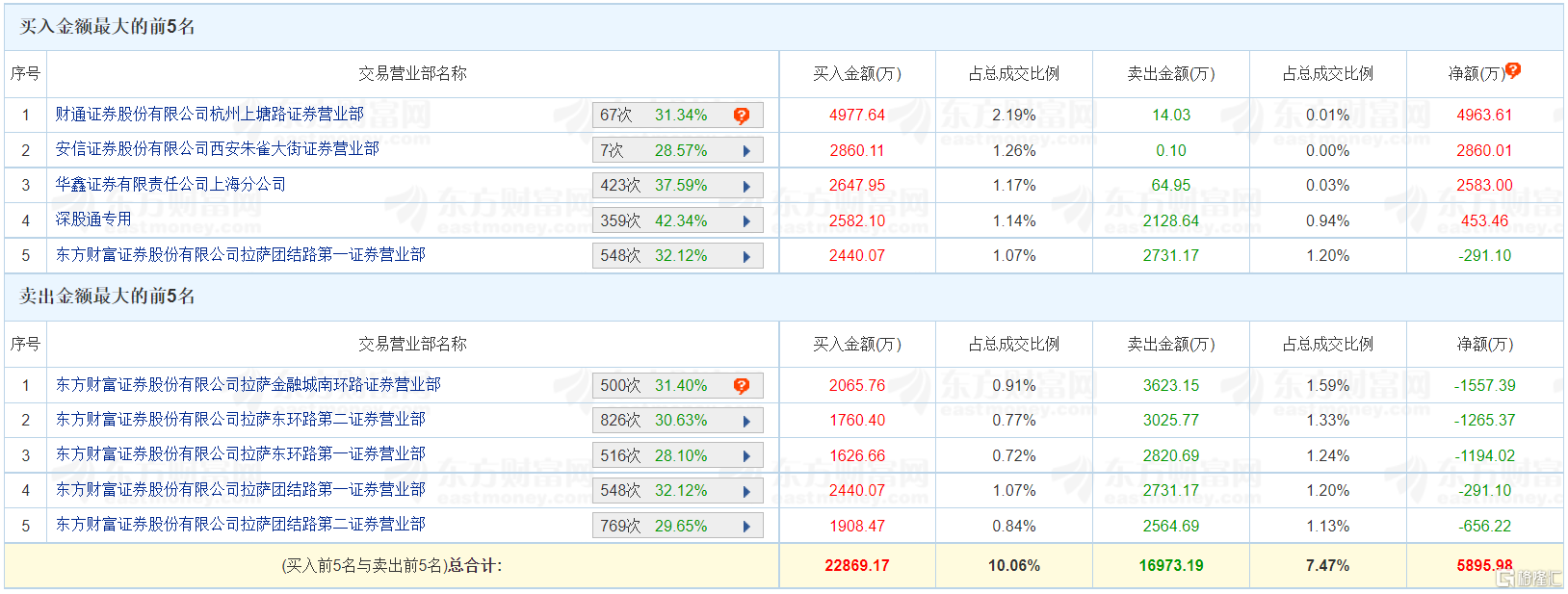 龙虎榜 | 荣联科技涨停 换手率39.3% “上塘路”净买入4963.61万元