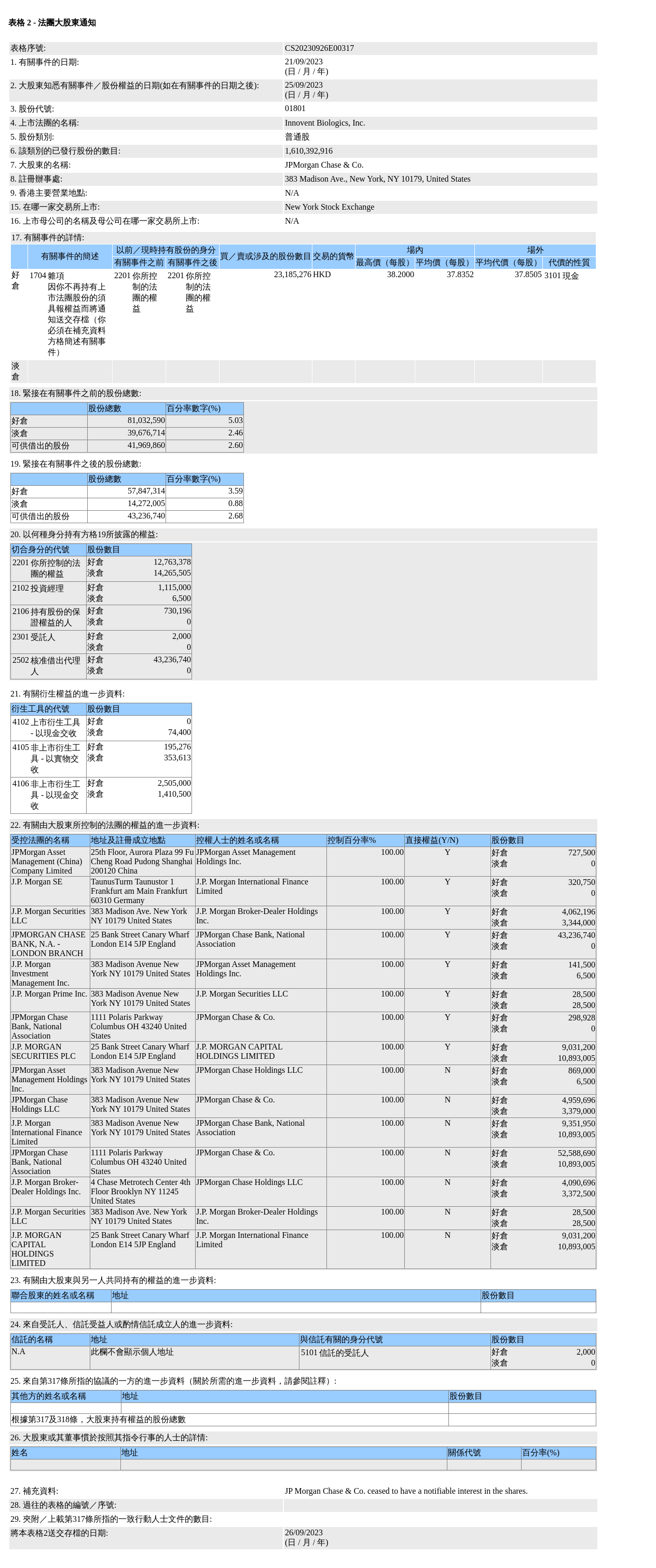 摩根大通售出信达生物(01801.HK)2,318.53万股普通股股份，价值约8.77亿港元