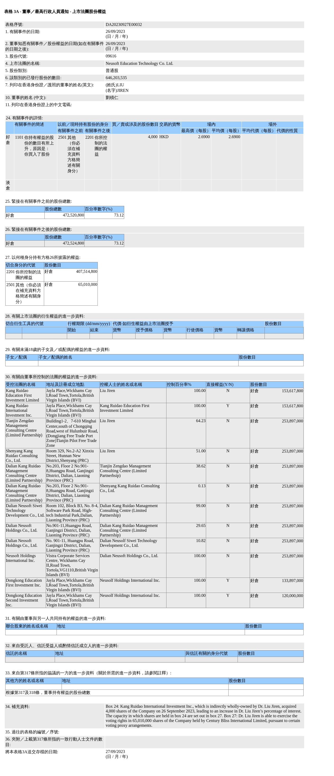 东软教育(09616.HK)获刘积仁增持4,000股普通股股份，价值约1.08万港元