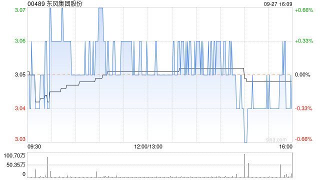 东风集团股份9月27日斥资约846.45万港元回购278.4万股