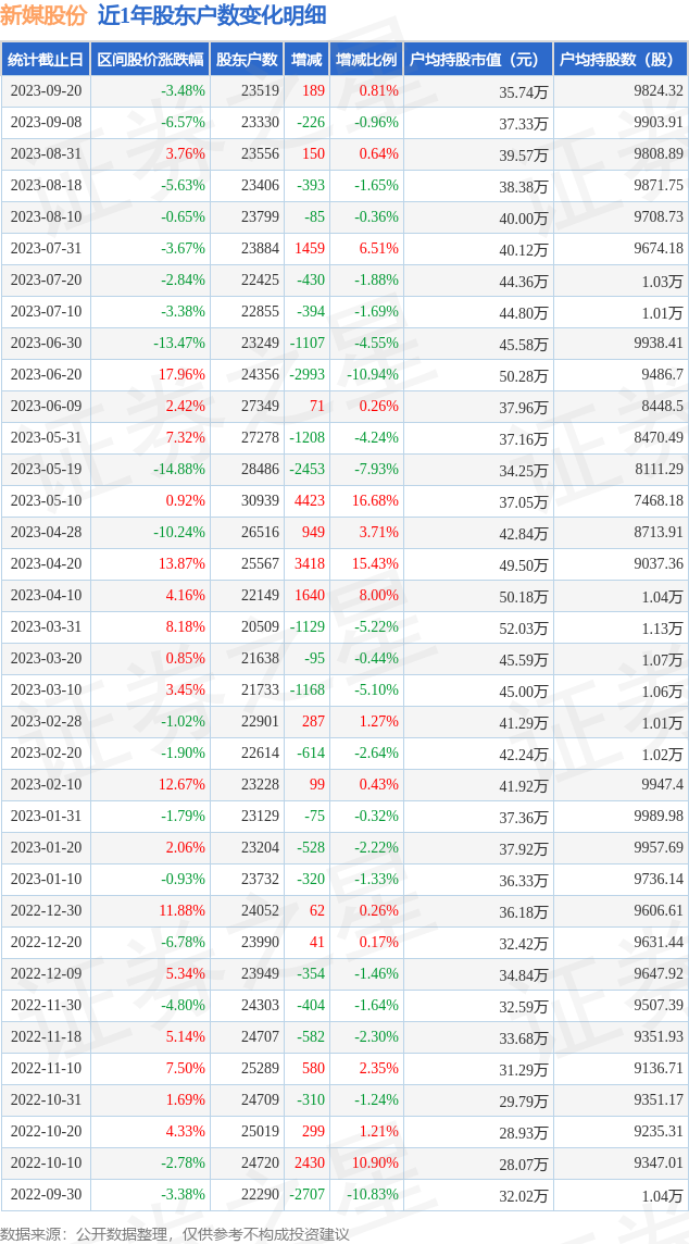 新媒股份(300770)9月20日股东户数2.35万户，较上期增加0.81%