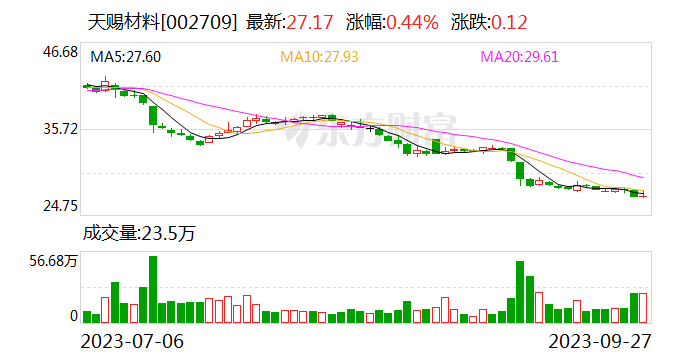 天赐材料：公司控股股东承诺6个月内不减持公司股份