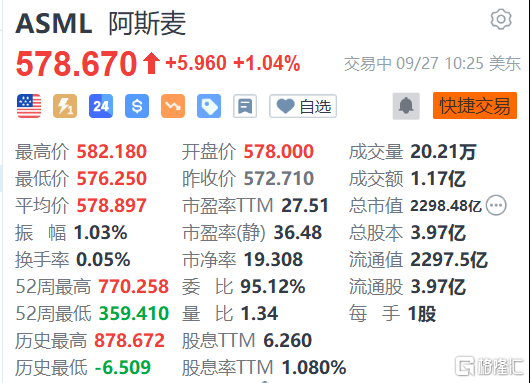 阿斯麦涨1.04% 将在日本建立基地 点对点供货“日版台积电”