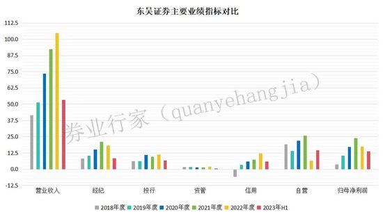 新格局！高管“一正五副”，东吴证券业绩新气象！