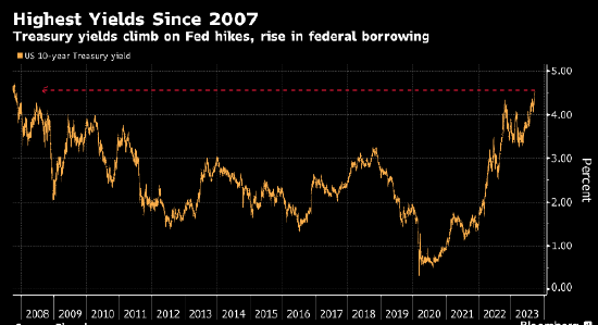 美债收益率飙升有助于遏制通胀 经济软着陆却有落空之虞