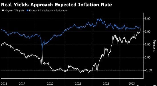 美债收益率飙升有助于遏制通胀 经济软着陆却有落空之虞