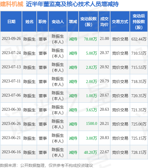 建科机械：9月26日公司高管陈振生减持公司股份合计78.08万股