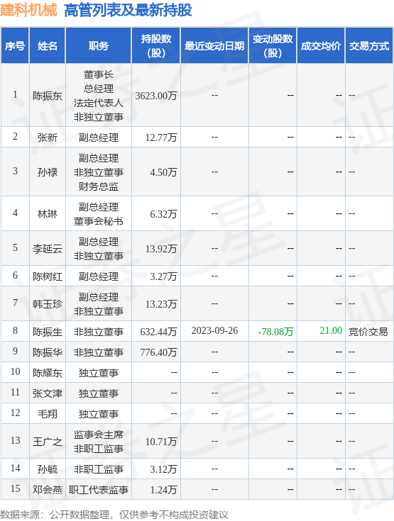 建科机械：9月26日公司高管陈振生减持公司股份合计78.08万股