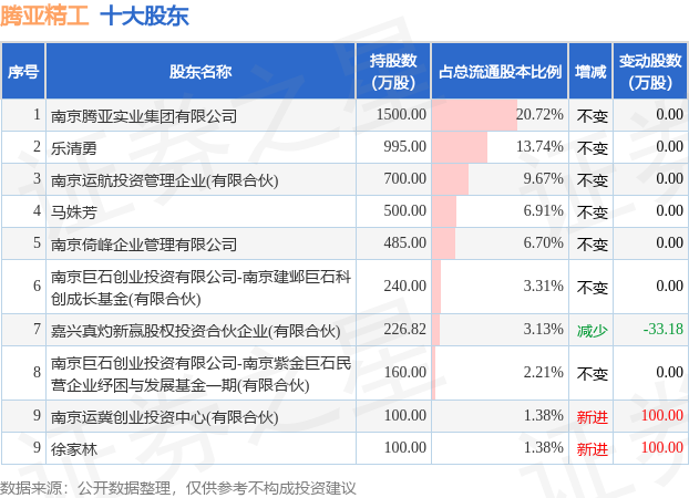 9月27日腾亚精工发布公告，其股东减持48.15万股