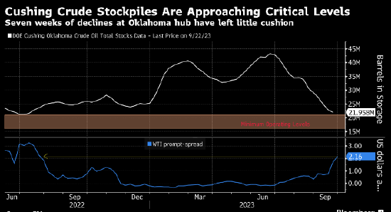 原油价格跃升至一年高位 库欣库存降至临界水平