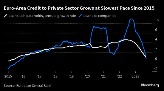 欧洲央行加息冲击显现 欧元区企业贷款增速创2015年以来最慢