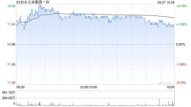 小米集团-W9月27日斥资1774.8万港元回购150万股