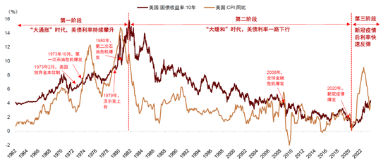 中金：美国进入高利率时代了吗？