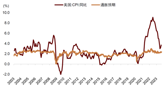 中金：美国进入高利率时代了吗？