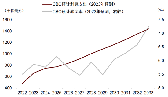 中金：美国进入高利率时代了吗？