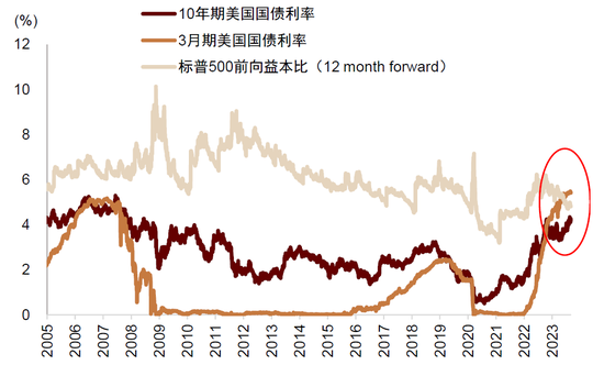 中金：美国进入高利率时代了吗？