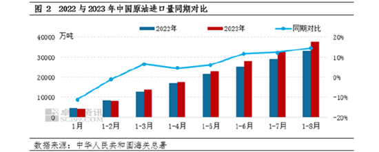 进口观察系列：8月原油进口增长两成 年内同比增幅提升至14.67%