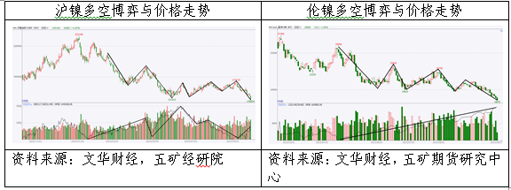 镍空头在激烈博弈中获胜，价格破位下跌