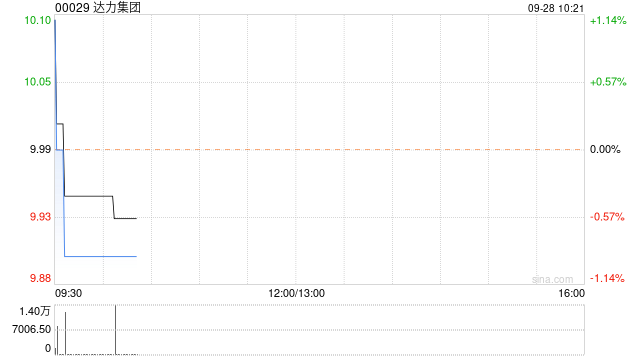 达力集团将于2024年1月9日派发末期股息每股0.5港仙
