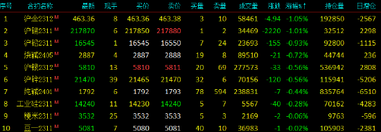 期市开盘：国内期货主力合约多数上涨 焦炭涨超6%