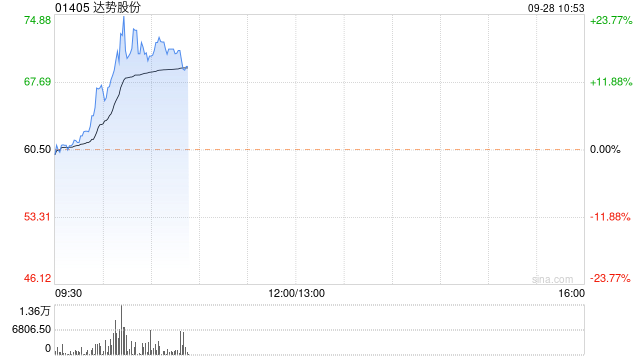 达势股份早盘放量涨超19% 股价创上市新高