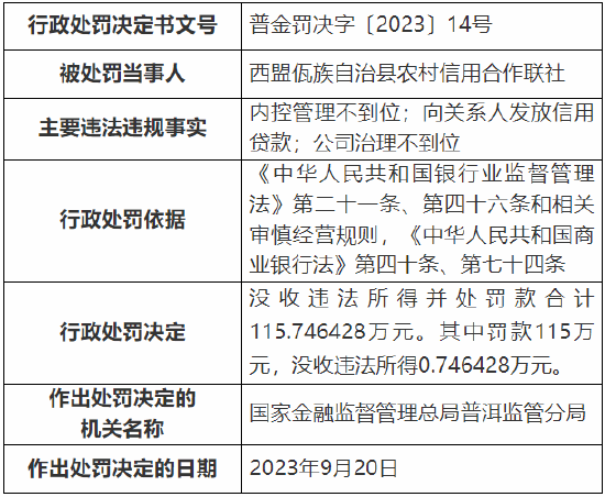 因内控管理不到位等 西盟佤族自治县农村信用合作联社被罚115万元