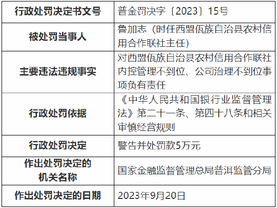 因内控管理不到位等 西盟佤族自治县农村信用合作联社被罚115万元