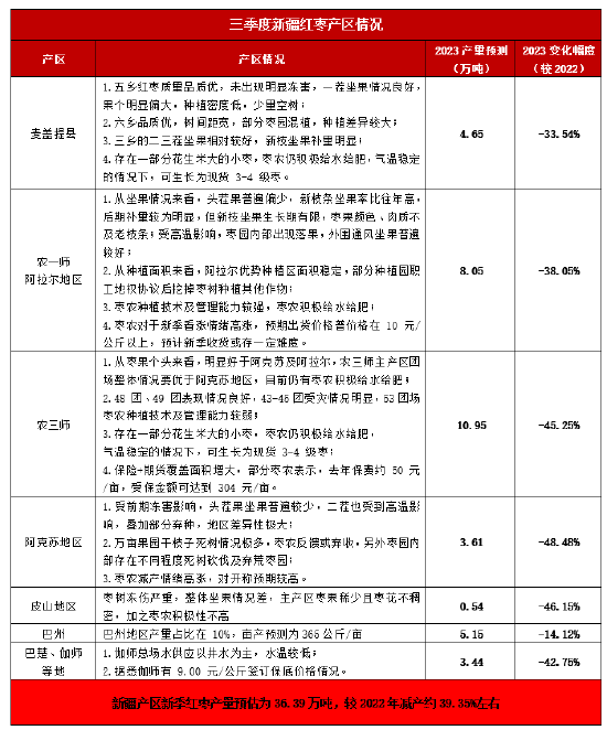 方正中期期货：枣价冲高回落宽幅震荡 减产预期强博弈估值偏高