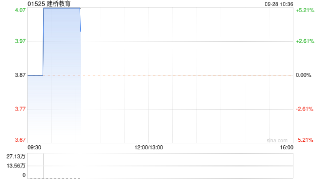 职教股逆市走高 建桥教育涨超5%中国东方教育涨超4%