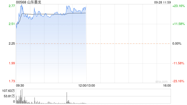 山东墨龙早盘大涨20% 机构指油服板块有望受益于油价坚挺