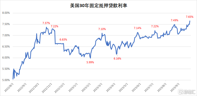 美国30年房贷利率升破7.6% 续创近23年新高