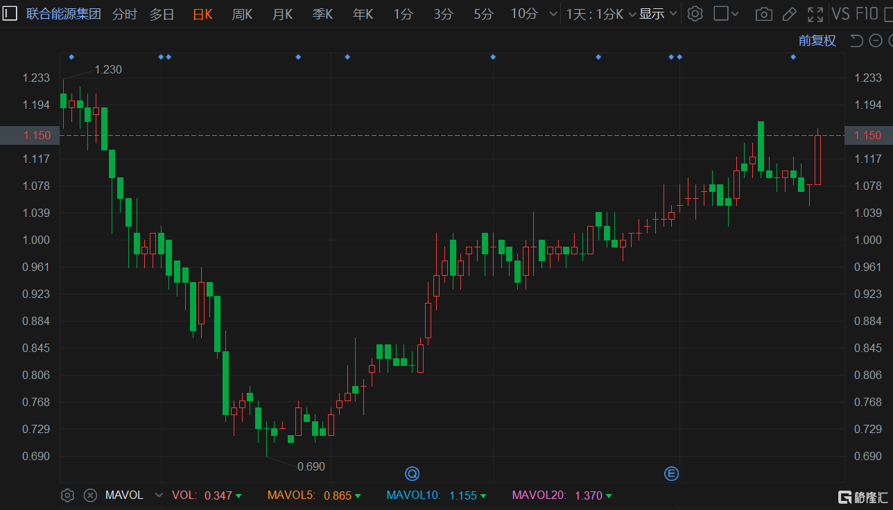 港股异动 | 联合能源集团涨超7% 北水连续7日加仓