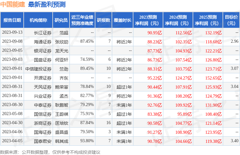 海通国际：给予中国能建增持评级，目标价位3.17元