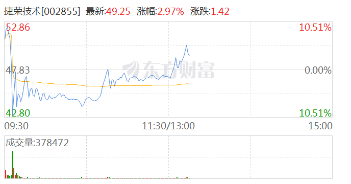 捷荣技术午后翻红 早盘一度触及跌停