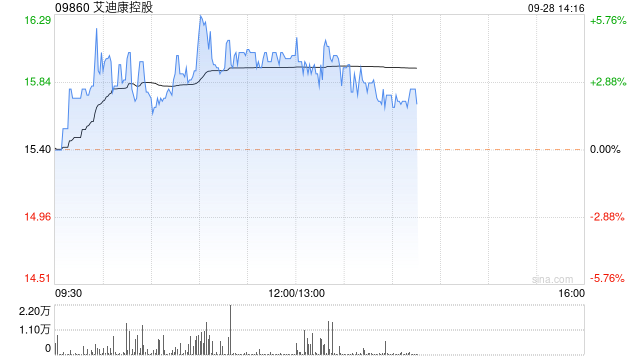 艾迪康控股现涨近4% 近日引进Guardant Health液体活检产品