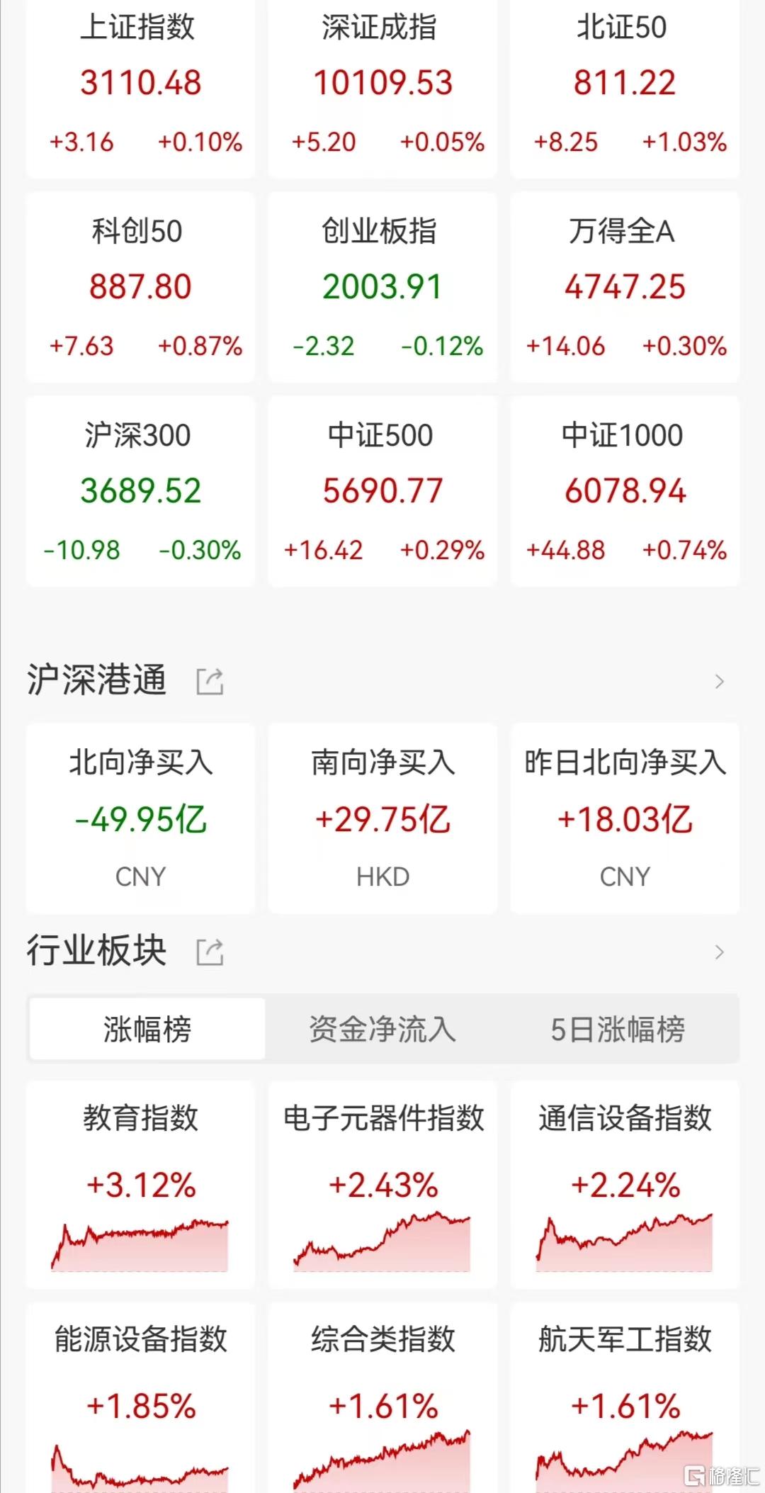 A股收评：三大指数涨跌不一 两市近3800股上涨 消费电子板块掀涨停潮