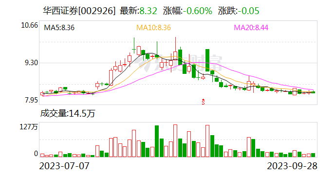 未按照规定报送交易报告 华西证券被罚款35万元