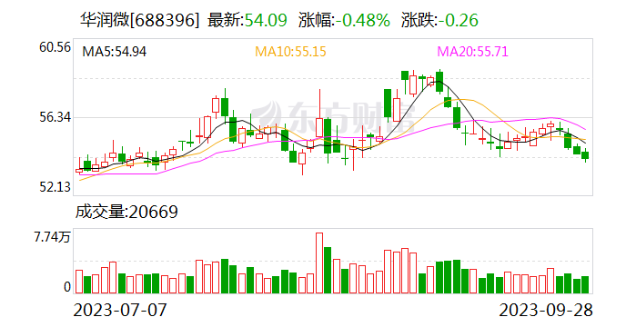 【调研快报】华润微接待广发证券等多家机构调研