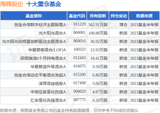 9月28日海鸥股份涨5.72%，创金合信数字经济主题股票A基金持有该股