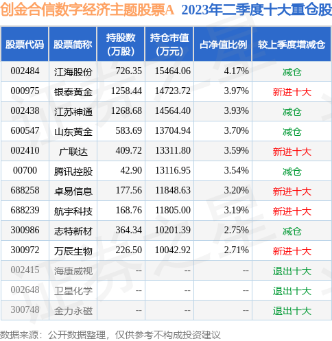 9月28日海鸥股份涨5.72%，创金合信数字经济主题股票A基金持有该股