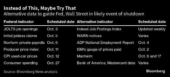 美国政府停摆后一线指标缺失 数据依赖的美联储却何枝可依