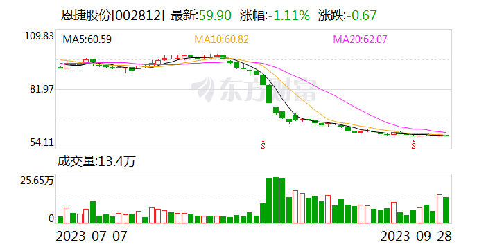 多家公司拟大额回购 恩捷股份将斥资3亿至5亿元回购股份